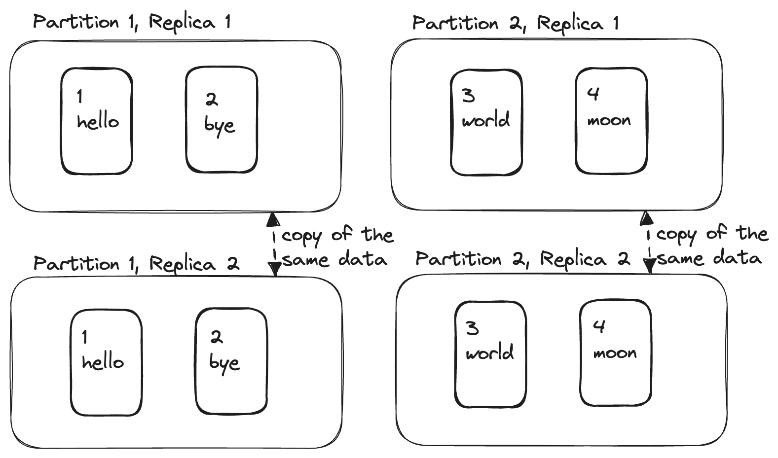 replication-partition