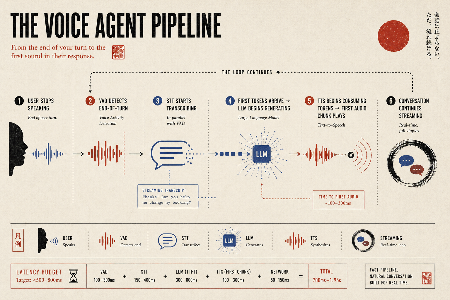 The voice agent pipeline: from end of user turn to first audio chunk of response